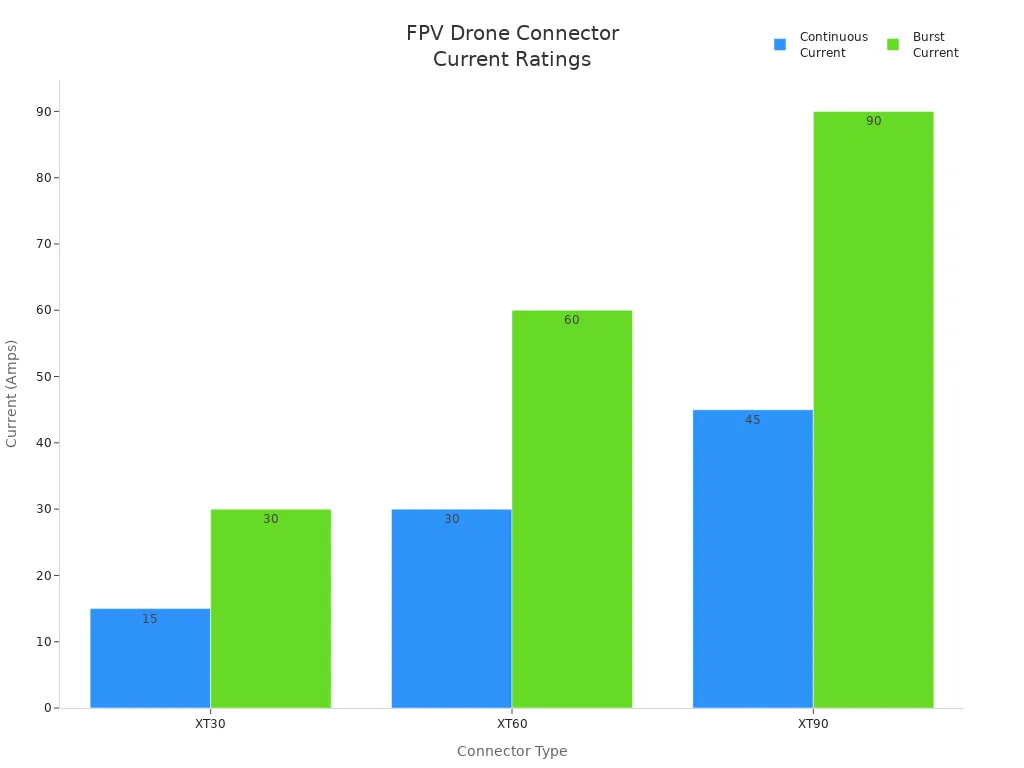 Bar chart comparing continuous and burst current ratings for XT30, XT60, and XT90 connectors